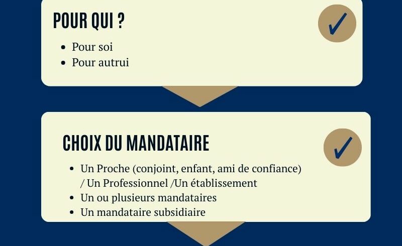 11Cette infographie présente de manière visuelle et synthétique le mandat de protection future : définition, qui peut le rédiger, formes possibles, rôle et responsabilités du mandataire, activation et suivi du mandat, ainsi que les conseils d’ACTEN NOTAIRES pour sécuriser votre protection personnelle et patrimoniale.