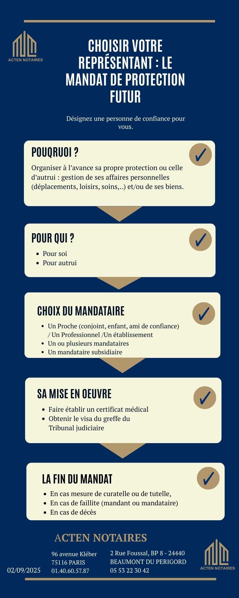 11Cette infographie présente de manière visuelle et synthétique le mandat de protection future : définition, qui peut le rédiger, formes possibles, rôle et responsabilités du mandataire, activation et suivi du mandat, ainsi que les conseils d’ACTEN NOTAIRES pour sécuriser votre protection personnelle et patrimoniale.