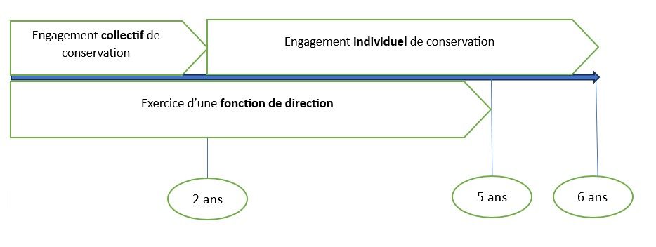 Visuel explicatif du Pacte Dutreil mis en place avec ACTEN NOTAIRES à Paris 16ᵉ et à Beaumont-du-Périgord, pour optimiser la transmission d’entreprise familiale.
