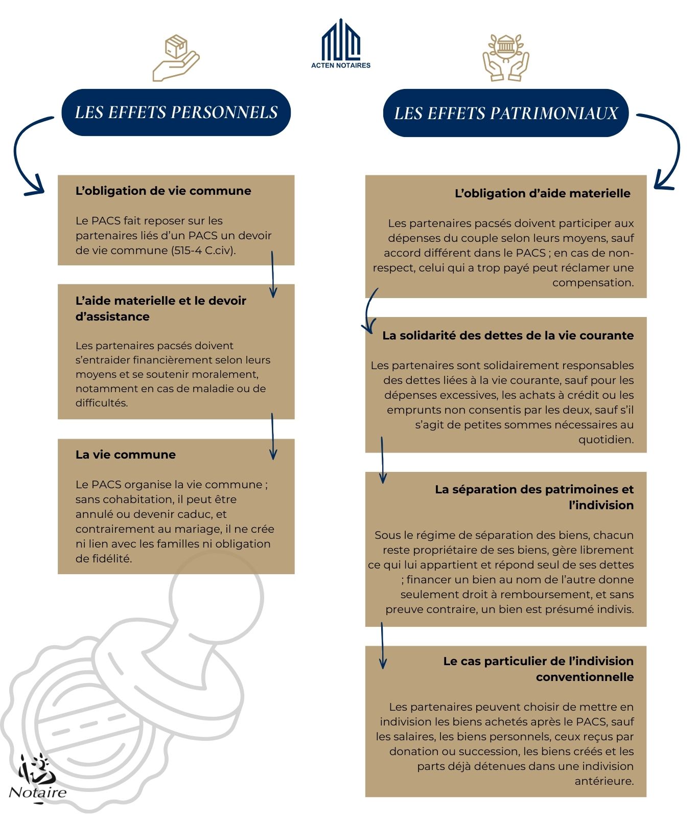 Effets du PACS 11Effets du PACS, tout savoir sur le pacs, avec l'accompagnement d'ACTEN Notaires, avec Maitre Marie BERTE, Charles COLONEL et Véronique ASIUS